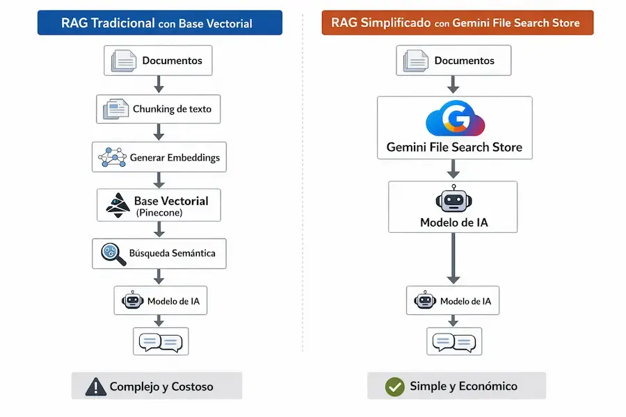 Diagrama de RAG con Gemini File Search Store vs base de datos vectorial tradicional