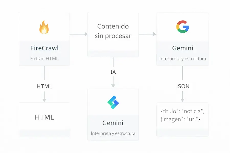 Flujo de scraping con IA mostrando Firecrawl extrayendo contenido y Gemini procesándolo