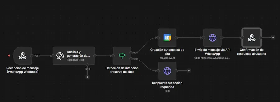 Diagrama del flujo completo del chatbot de WhatsApp con n8n, Evolution API e inteligencia artificial