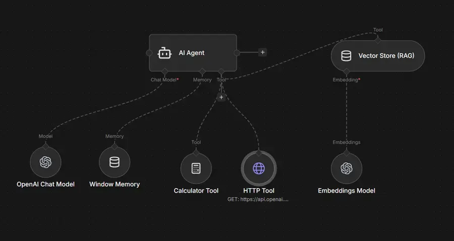 Flujo de n8n con un AI Agent conectado a herramientas, memoria y vector store