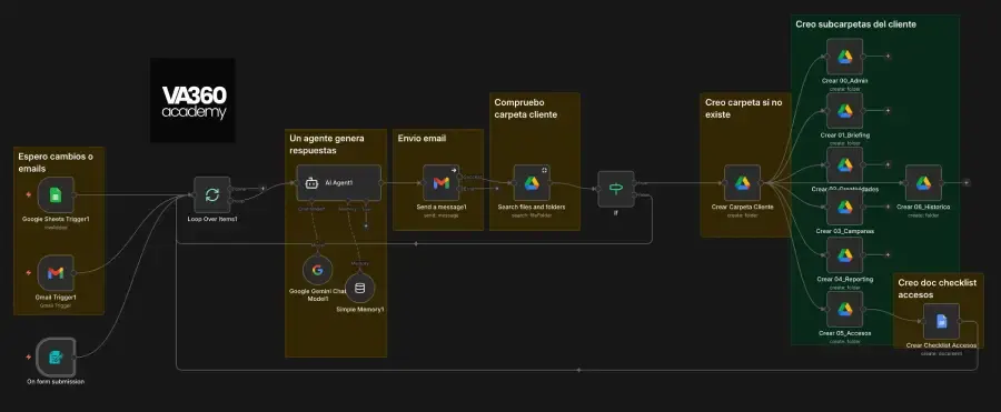 Ejemplo de workflow real en n8n: automatización de captación de leads con múltiples integraciones