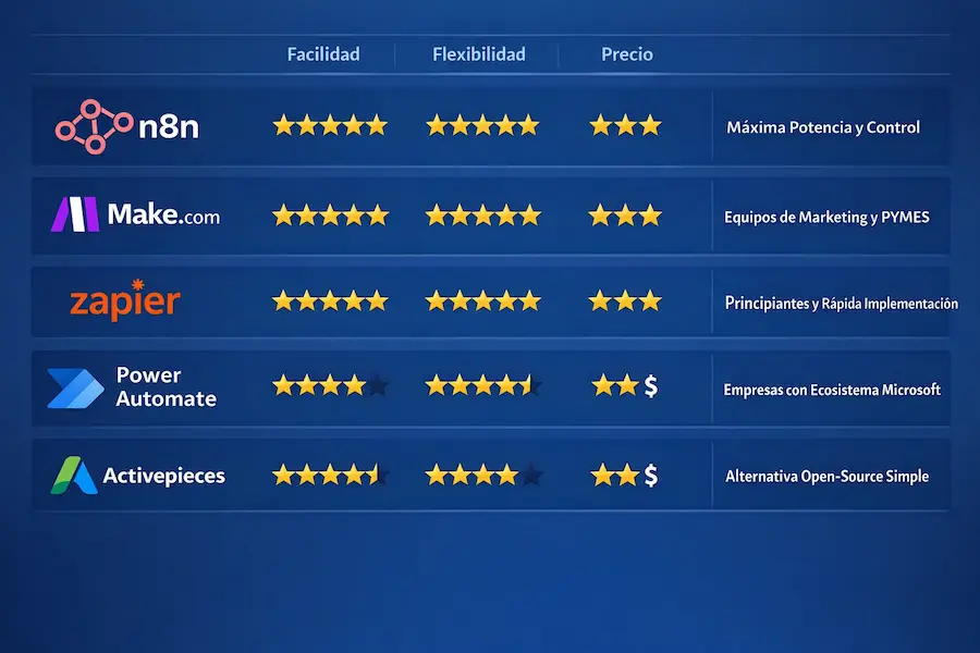 Comparativa visual de las cinco herramientas de automatización analizadas en 2026