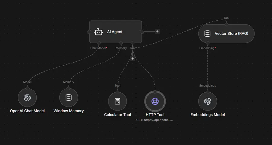 Flujo de n8n con un AI Agent conectado a herramientas, memoria y vector store