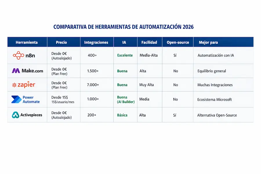Tabla comparativa detallada de las herramientas de automatización con precios y características