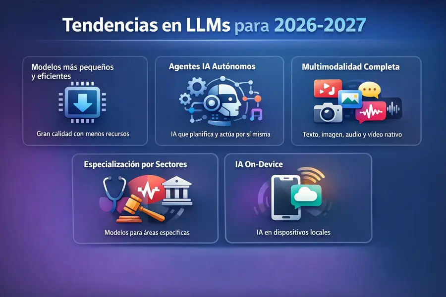 Tendencias futuras de los LLMs para 2026-2027 incluyendo agentes, multimodalidad y modelos locales