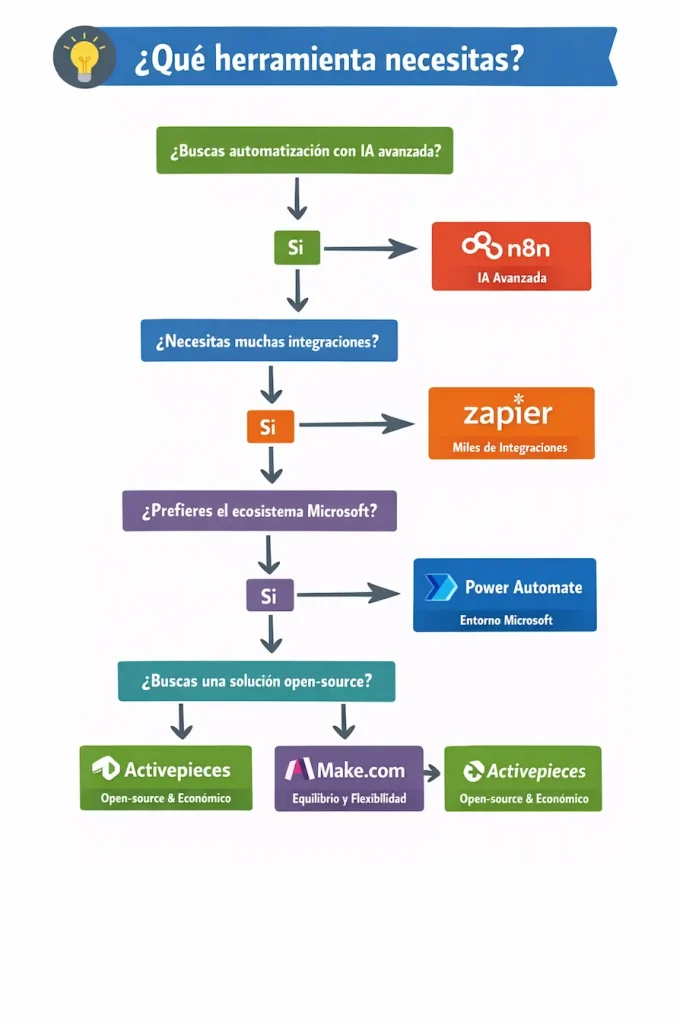 Diagrama de decisión para elegir la herramienta de automatización según el perfil del usuario