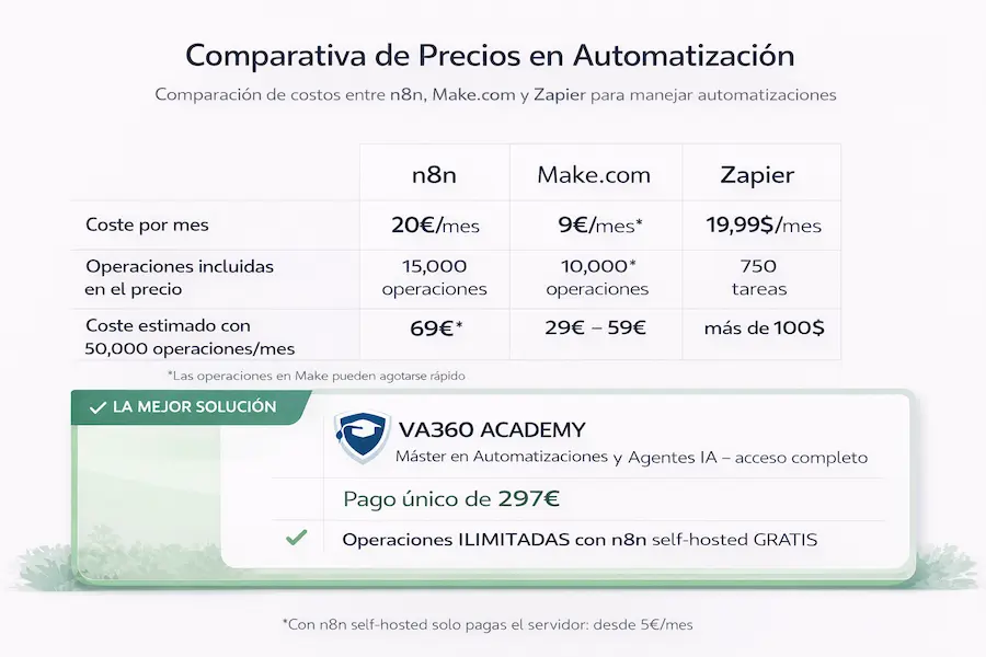 Tabla comparativa de precios entre n8n Make.com y Zapier