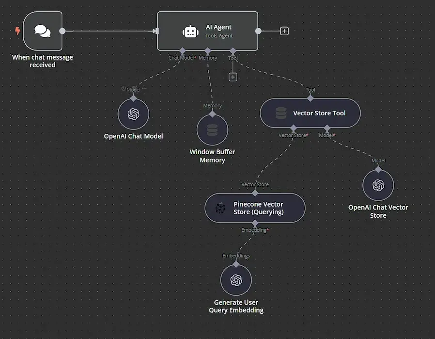 Nodo AI Agent de n8n con herramientas y memoria conectadas para crear un agente inteligente