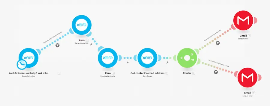 Interfaz de Make.com mostrando un escenario de automatización visual