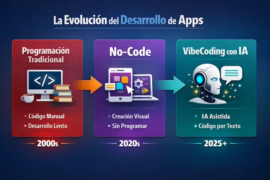Evolución del desarrollo de aplicaciones: de programación tradicional a no-code y VibeCoding