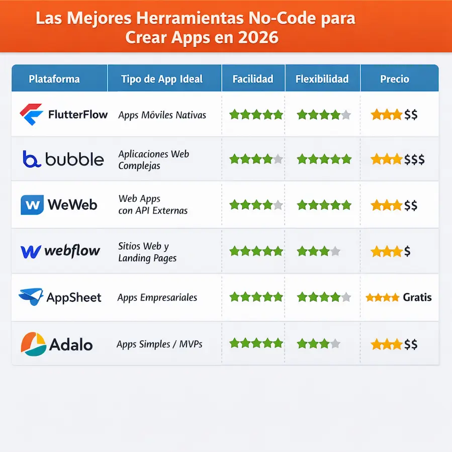 Comparativa de las seis herramientas no-code para crear aplicaciones en 2026
