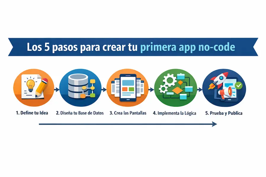 Proceso de 5 pasos para crear una aplicación sin código desde la idea hasta la publicación
