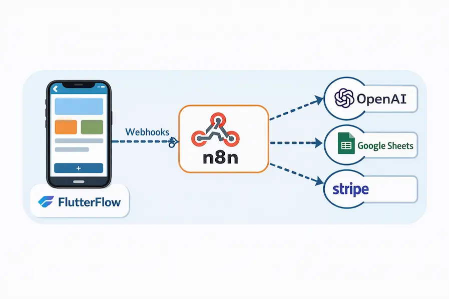 Diagrama mostrando la conexión entre app no-code, n8n para automatización y IA