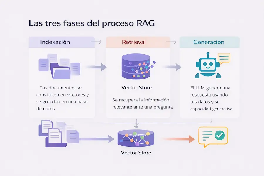 Diagrama del flujo RAG mostrando las tres fases: indexación de documentos, búsqueda semántica y generación de respuesta