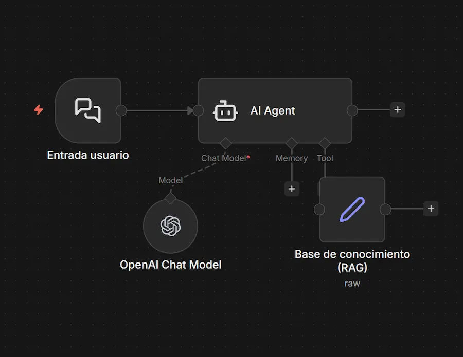 Flujo RAG completo en n8n con nodos de trigger, vector store retriever y AI agent