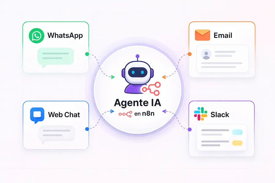 Esquema de un agente de IA conectado a múltiples canales como WhatsApp email y web