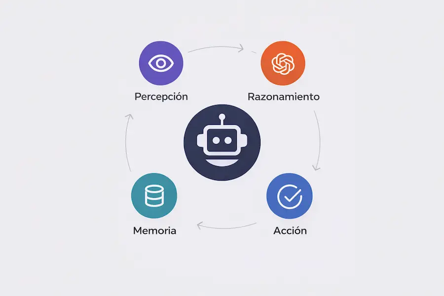 Diagrama del funcionamiento de un agente de IA con sus cuatro componentes: percepción razonamiento acción y memoria