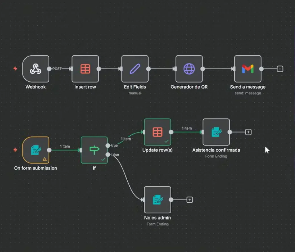 Interfaz de n8n mostrando un flujo de automatización con múltiples nodos