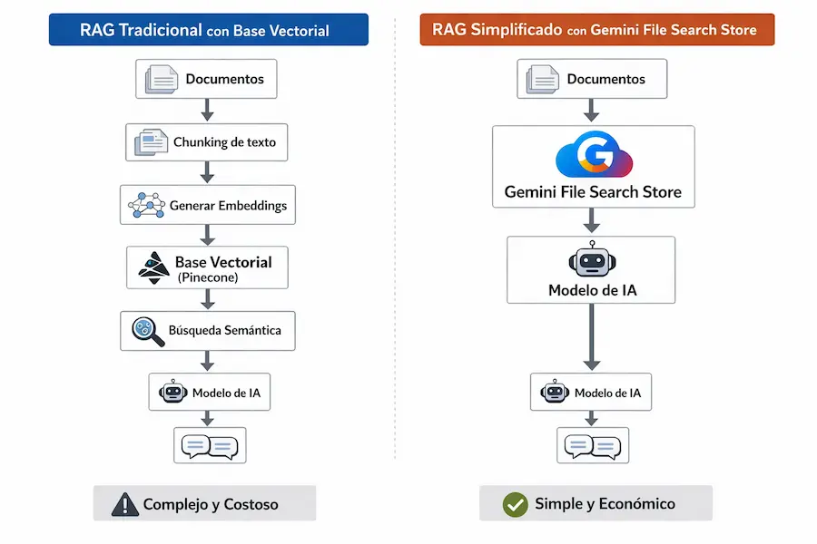 Diagrama de RAG con Gemini File Search Store vs base de datos vectorial tradicional