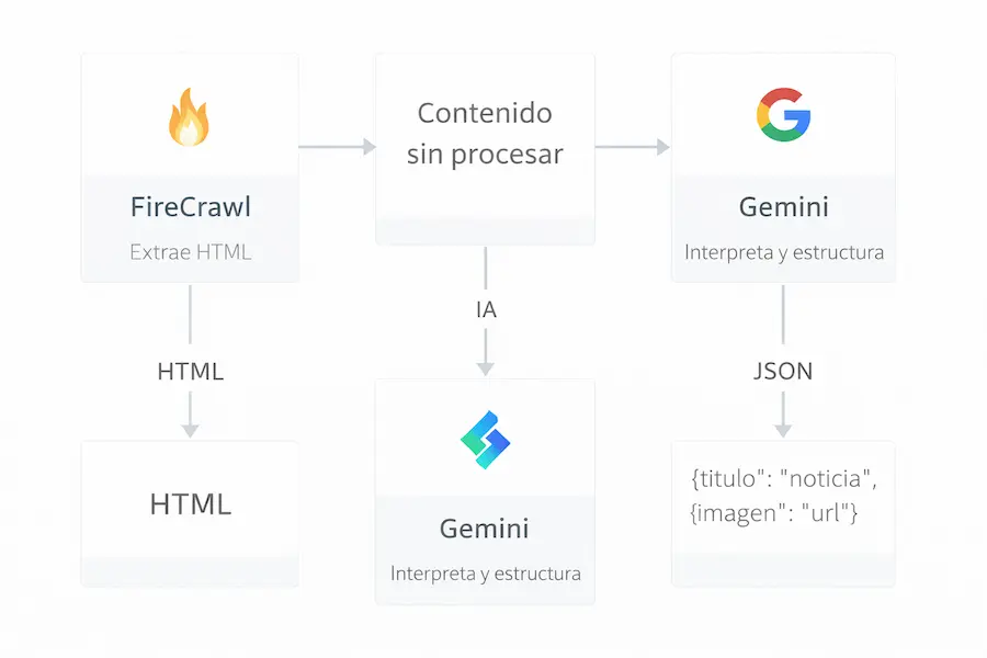 Flujo de scraping con IA mostrando Firecrawl extrayendo contenido y Gemini procesándolo