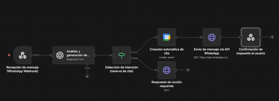 Diagrama del flujo completo del chatbot de WhatsApp con n8n, Evolution API e inteligencia artificial
