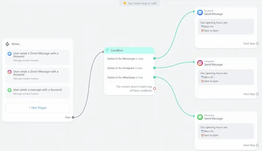 ManyChat mostrando múltiples canales conectados: Facebook, Instagram y WhatsApp