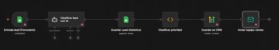 Flujo de automatización en n8n para cualificación de leads con IA, decisión automática y envío a CRM o equipo de ventas