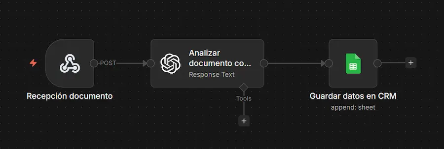 Flujo de n8n que procesa documentos automáticamente con IA