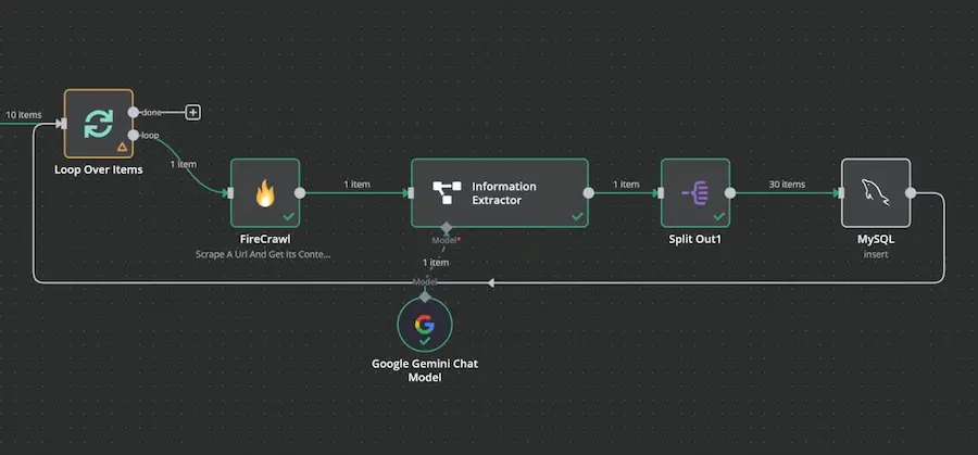 Workflow completo en n8n con Firecrawl loop y procesamiento de URLs