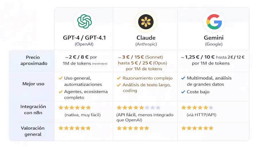 comparativa de modelos IA para negocios