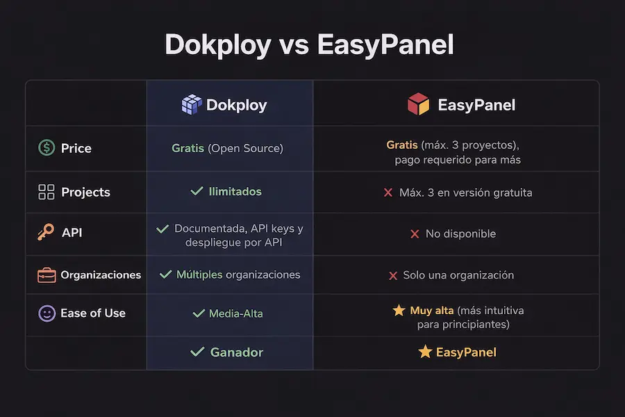 Tabla comparativa Dokploy vs EasyPanel con características principales