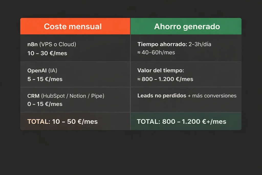 Tabla comparativa de coste mensual y ahorro generado al automatizar un CRM con n8n e inteligencia artificial