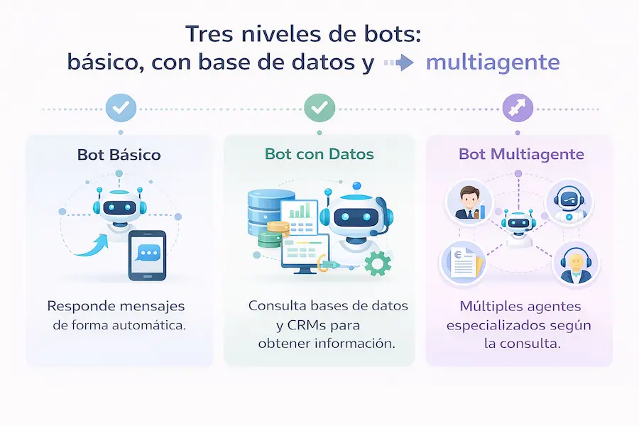 Tres niveles de bots: básico, con base de datos y multiagente