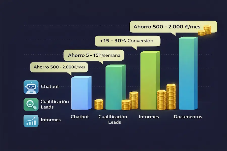 Gráfica de ROI estimado para cada tipo de automatización en diferentes áreas de negocio